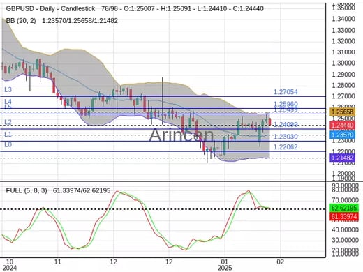 GBPUSD Chart