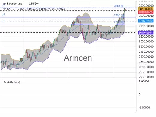 XAUUSD Chart