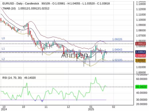 EURUSD Chart