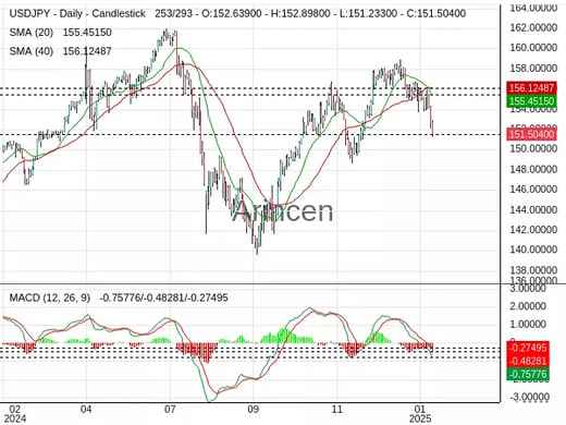 USDJPY Chart