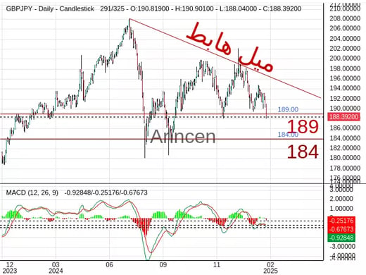 GBPJPY Chart