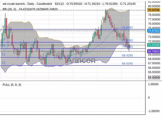 OILUSD Chart