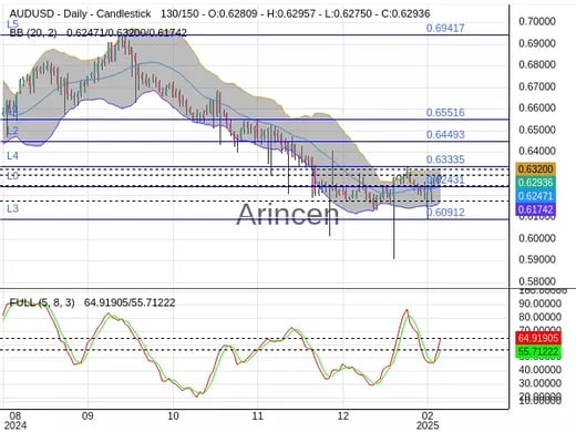 AUDUSD Chart