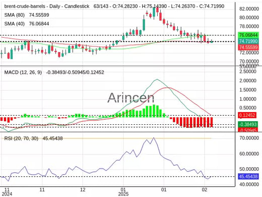 BNTUSD Chart