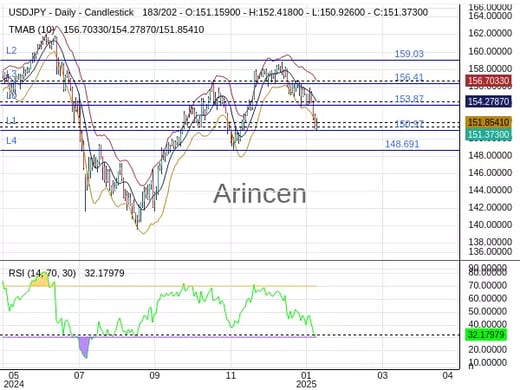 USDJPY Chart