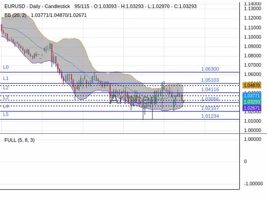 EURUSD Chart