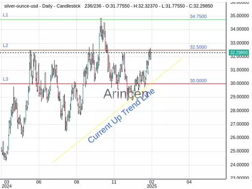 XAGUSD Chart