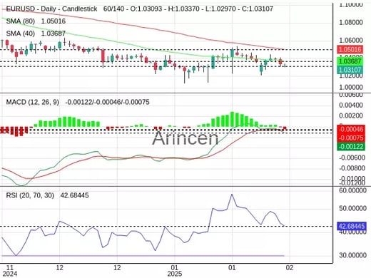 EURUSD Chart