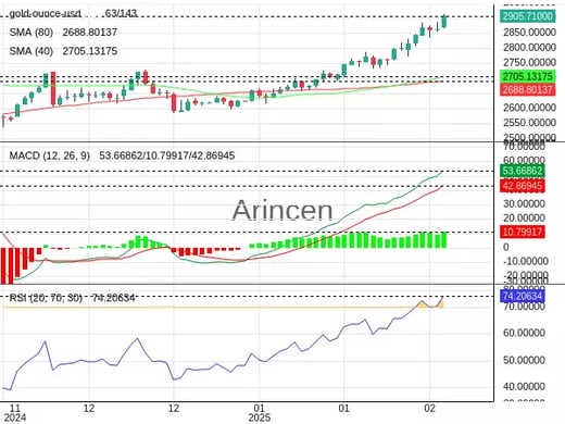 XAUUSD Chart