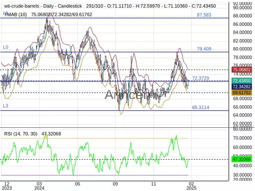 OILUSD Chart