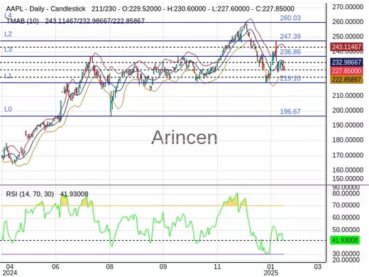 AAPL Chart