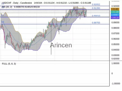 USDCHF Chart