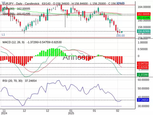 EURJPY Chart