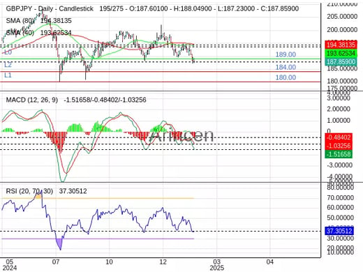 GBPJPY Chart