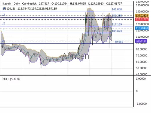 LTCUSD Chart