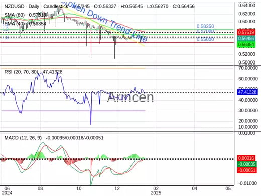 NZDUSD Chart