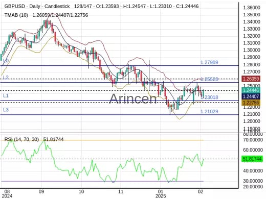 GBPUSD Chart