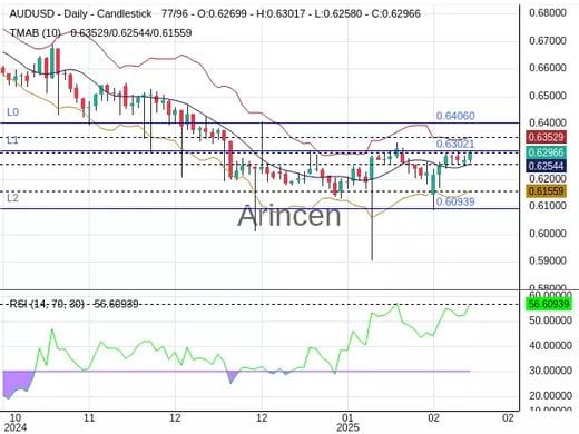 AUDUSD Chart