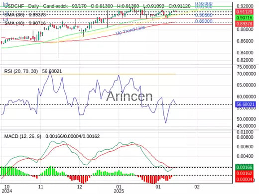 USDCHF Chart