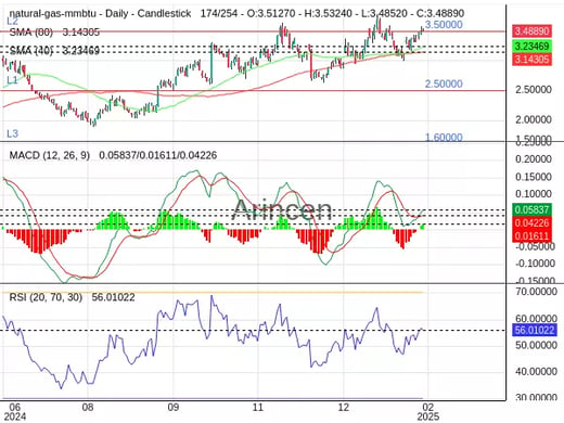 NATUSD Chart