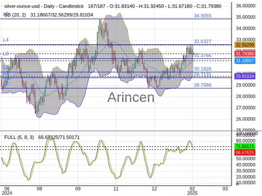 XAGUSD Chart