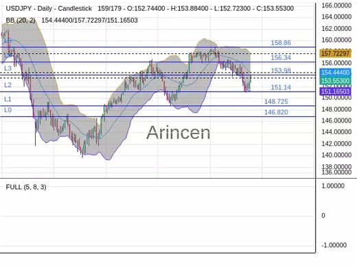 USDJPY Chart