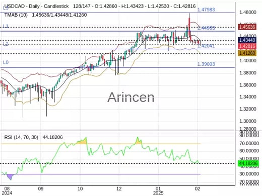 USDCAD Chart