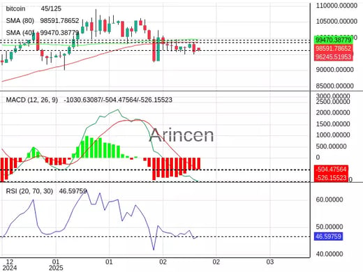 BTCUSD Chart