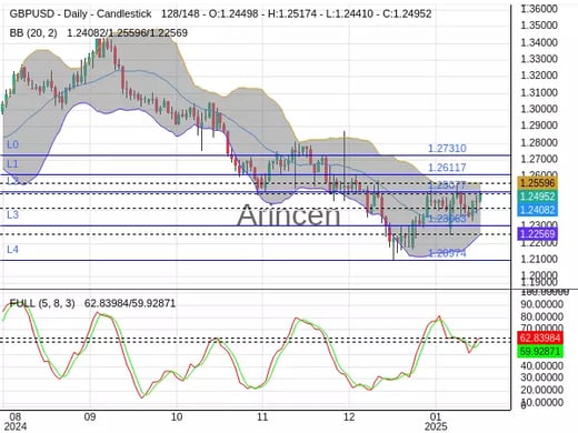 GBPUSD Chart