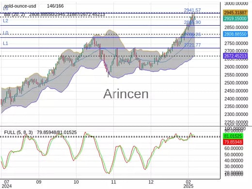 XAUUSD Chart