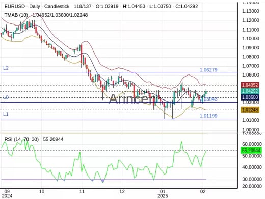 EURUSD Chart