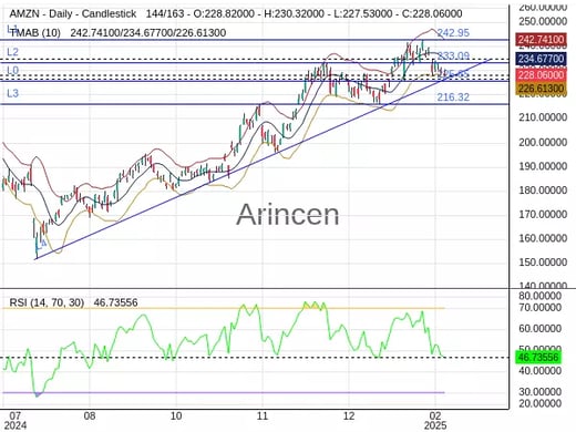 AMZN Chart