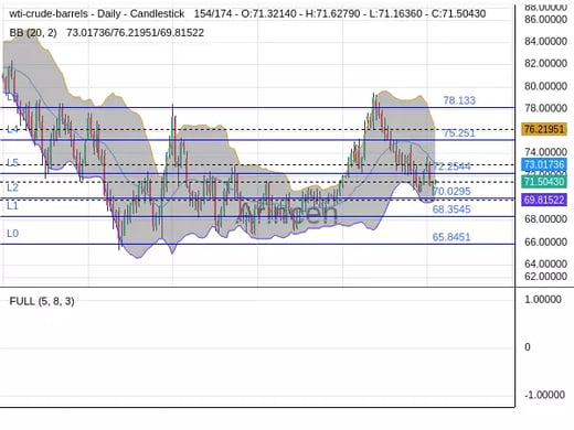 OILUSD Chart