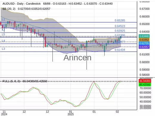 AUDUSD Chart