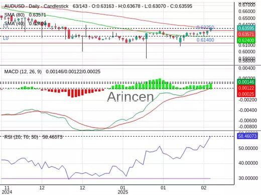 AUDUSD Chart