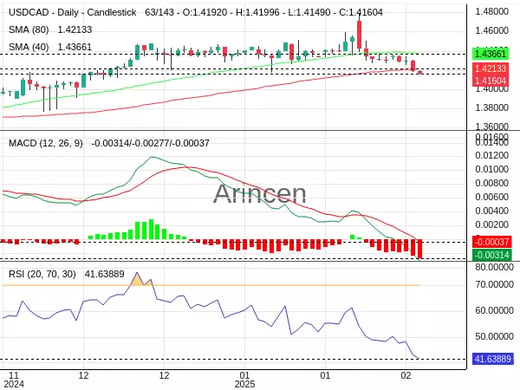 USDCAD Chart