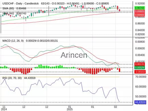 USDCHF Chart