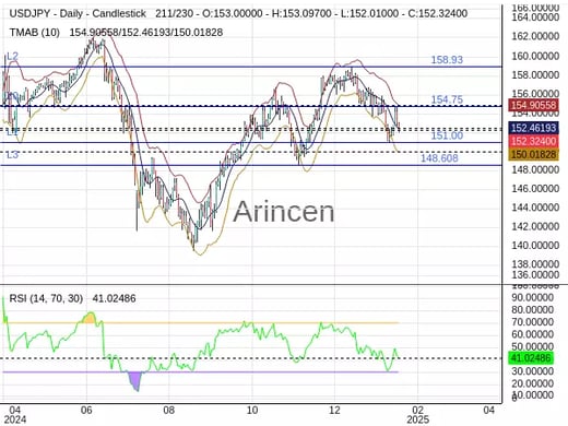 USDJPY Chart