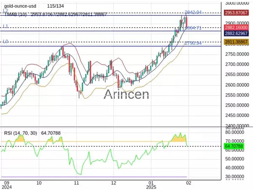 XAUUSD Chart