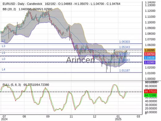 EURUSD Chart