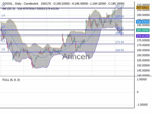 GOOGL Chart