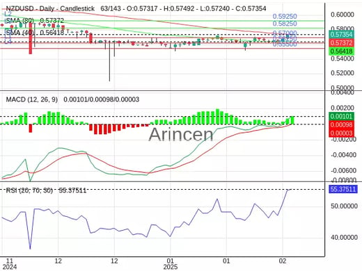 NZDUSD Chart