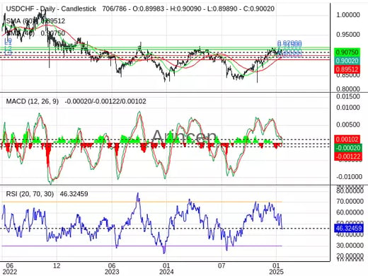 USDCHF Chart