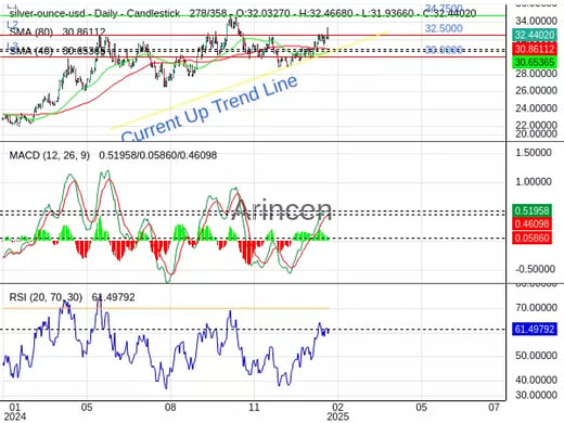 XAGUSD Chart