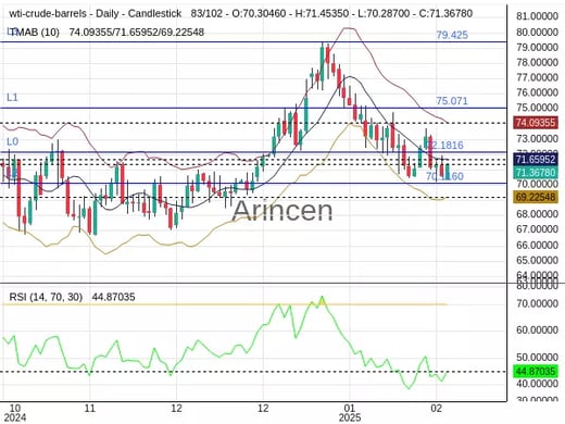 OILUSD Chart