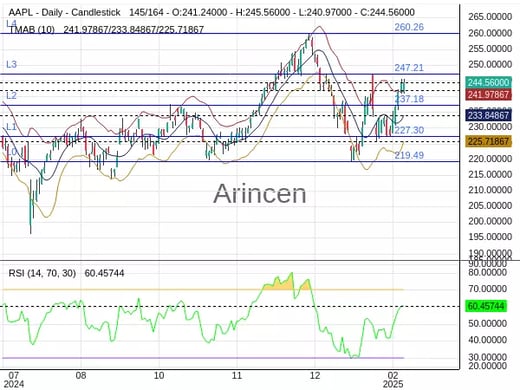 AAPL Chart