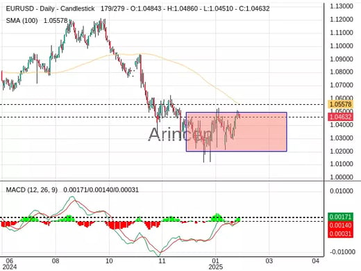 EURUSD Chart