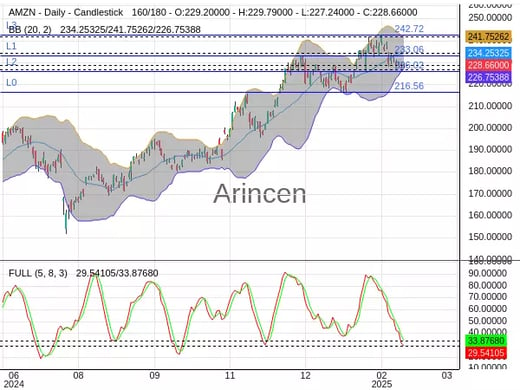 AMZN Chart