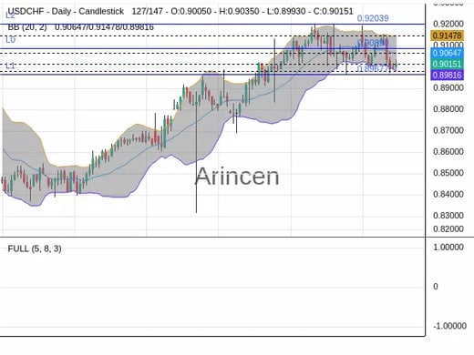 USDCHF Chart