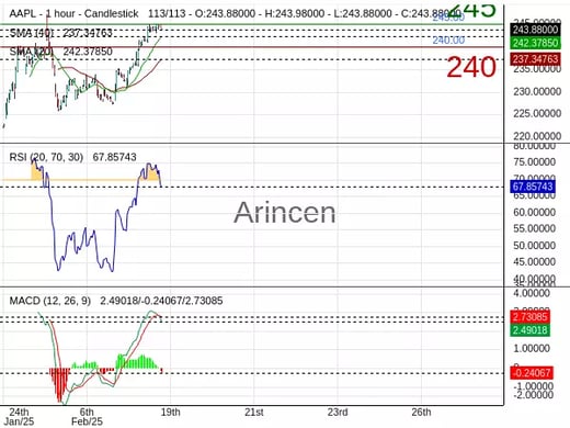 AAPL Chart